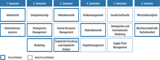 Grafik C3L Bachelor Business Administration - Exemplarischer Studienplan 2