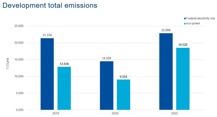 GHG Balance development total emissions