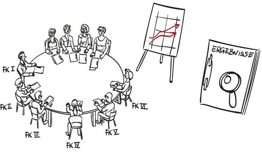 Zeichnung. Um einen runden Tisch sitzt das vierköpfige Team der Internen Evaluation und die Evaluationsbeauftragten aus den Fakultäten. Im Hintergrund ist eine Grafik und ein Ergebnisdokument zu sehen.