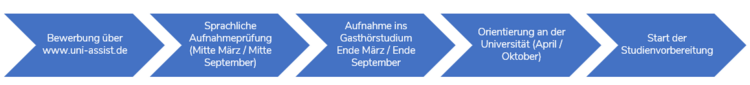 Dein Weg zur Studienvorbereitung