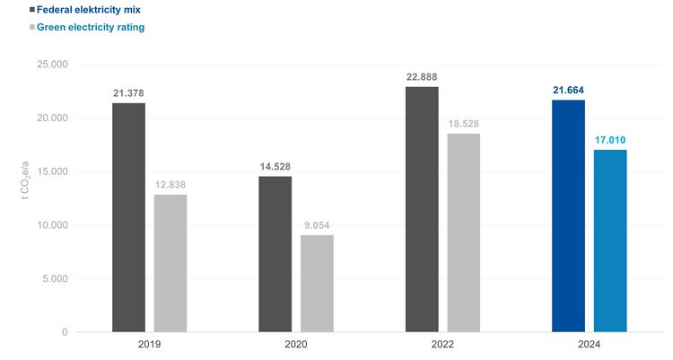 GHG balance Total emissions over time