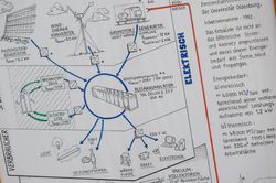 Handgemaltes Poster, mit einem Schema, welche Verbraucher und Erzeuger es gibt und wie sie funktionieren. 