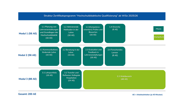 Struktur Zertifikatsprogramm “Hochschuldidaktische Qualifizierung” ab WiSe 2025/26