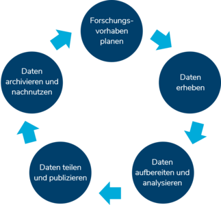 Darstellung Forschungsdatenzyklus