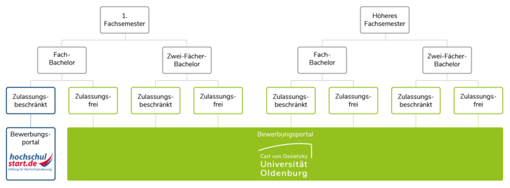 Grafische Abbildung über den Bewerbungsprozess für grundständige Studiengänge (Fach-Bachelor, Zwei-Fach-Bachelor) an der uni Oldenburg: bei Bewerbungen auf zulassungsgeschränkte Studiengänge ins 1. Fachsemester muss das Bewerbungsportal von hochschulstart.de genutzt werden. Bei allen anderen Bewerbungen und Einschreibungen läuft die Bewerbung über das Bewerbungsportal der Uni Oldenburg.