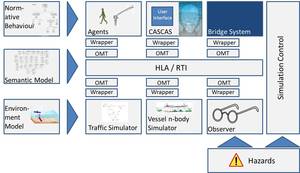 Figure 3: HAGGIS Cosimulation Environment