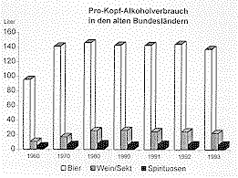 Diagramm Alkoholverbrauch