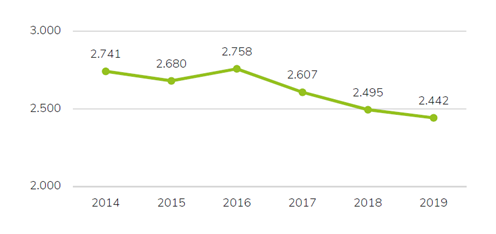 Die Grafik zeigt den Energieverbrauch pro Mitglied der Universität von 2014-2019 in kWh/Mitglied der Universität. Das Liniendiagramm zeigt, dass der Pro Kopf-Energieverbrauch von 2741 kWh in 2014 auf 2442 kWh in 2019 gesunken ist.