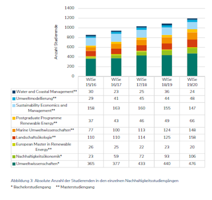 Die Grafik zeigt ein Balkendiagram, dass die Studierendenzahlen von 2015 bis 2020 nach Studiengang aufzeigt. Dabei ist die Zahl der Studierenden im Bereich Nachhaltigkeit von knapp über 800 im Wintersemester 2015/16 auf knapp 1200 im Wintersemester 2019/2020 gestiegen.