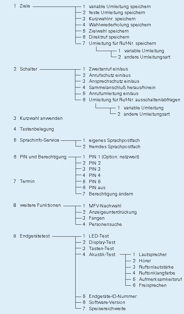 Funktionen/Service-Codes